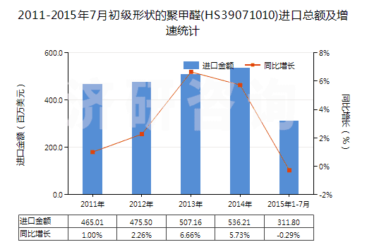 2011-2015年7月初級形狀的聚甲醛(HS39071010)進口總額及增速統(tǒng)計